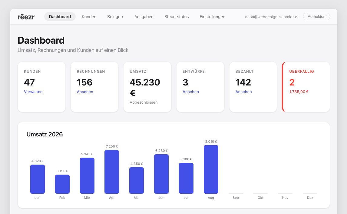 Dashboard & Auswertungen